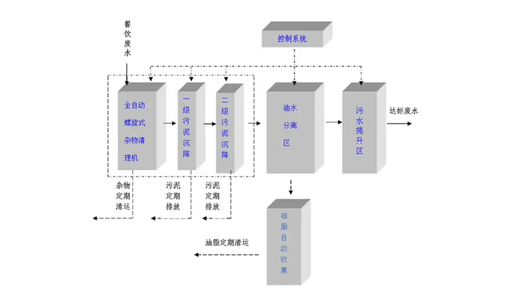 餐飲廢水處理.png